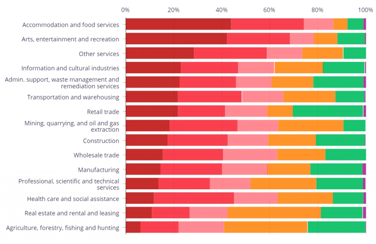 Chart showing the distribution of changes in business revenue, by industry