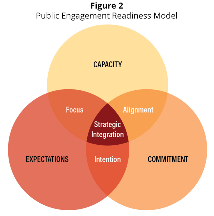 Figure 2 - Public Engagement Readiness Model