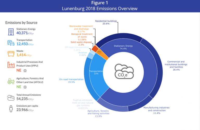 Lunenburg 2018 Emissions Overview